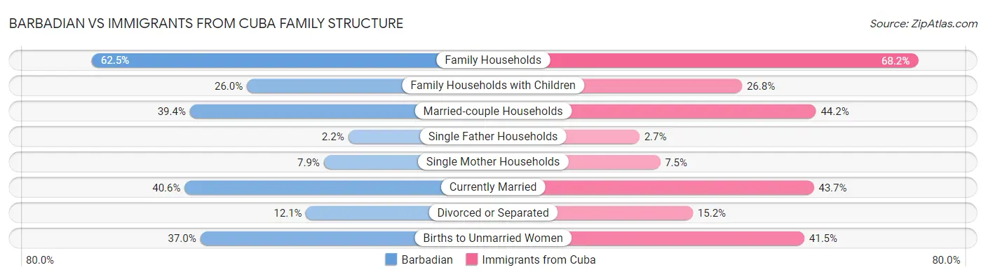 Barbadian vs Immigrants from Cuba Family Structure