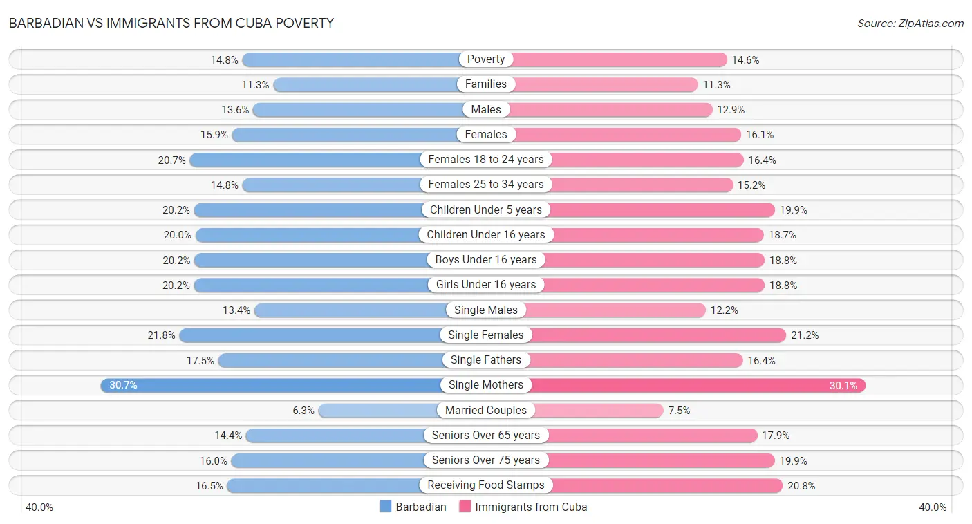 Barbadian vs Immigrants from Cuba Poverty