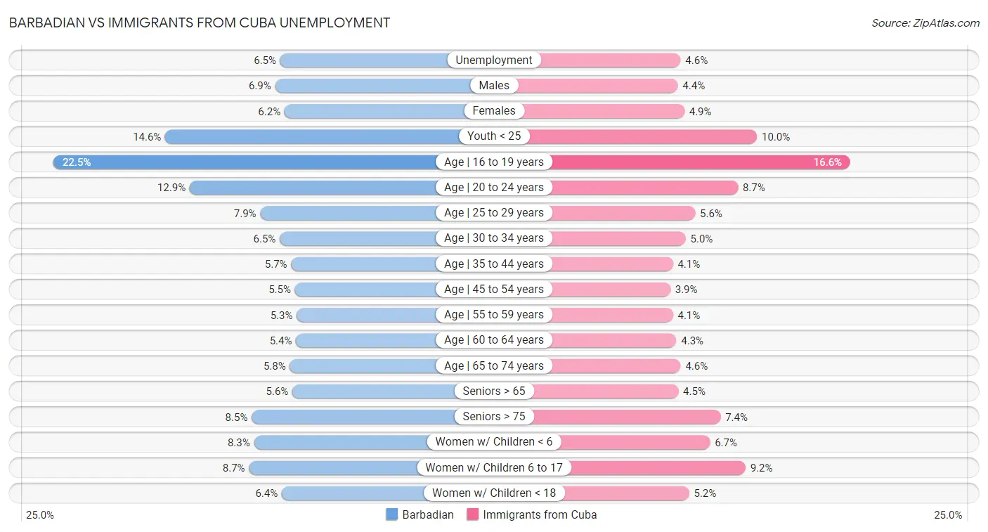Barbadian vs Immigrants from Cuba Unemployment