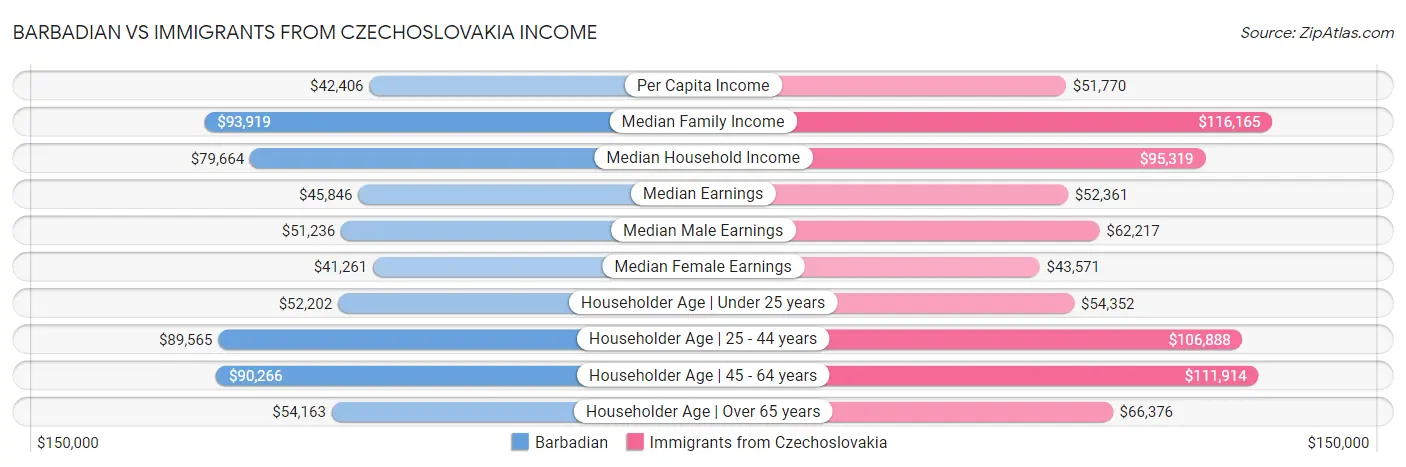 Barbadian vs Immigrants from Czechoslovakia Income
