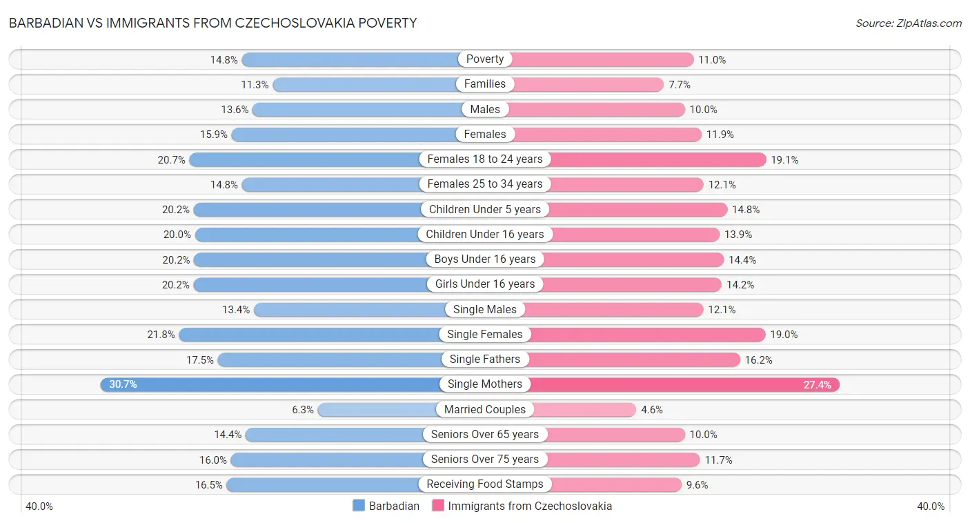 Barbadian vs Immigrants from Czechoslovakia Poverty