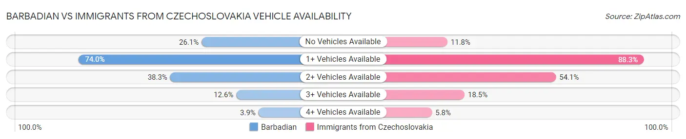 Barbadian vs Immigrants from Czechoslovakia Vehicle Availability