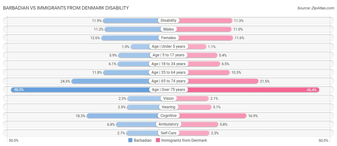 Barbadian vs Immigrants from Denmark Disability