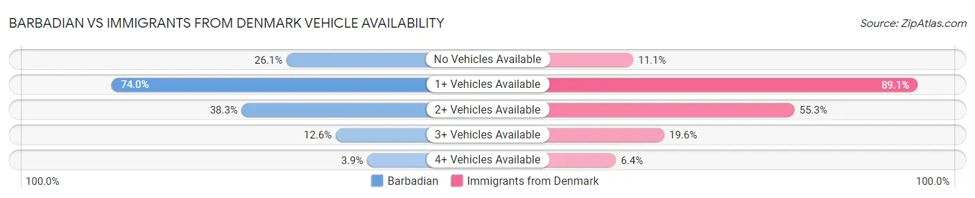Barbadian vs Immigrants from Denmark Vehicle Availability