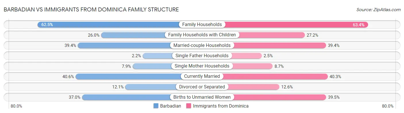 Barbadian vs Immigrants from Dominica Family Structure