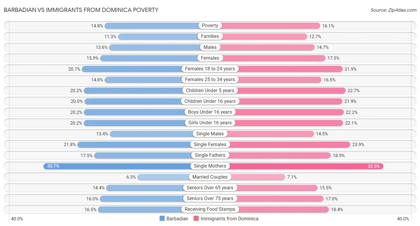 Barbadian vs Immigrants from Dominica Poverty