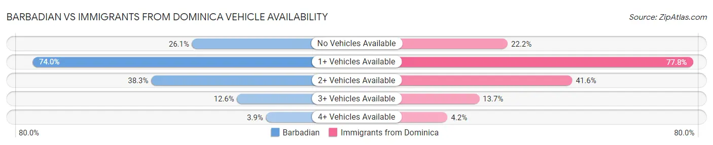 Barbadian vs Immigrants from Dominica Vehicle Availability