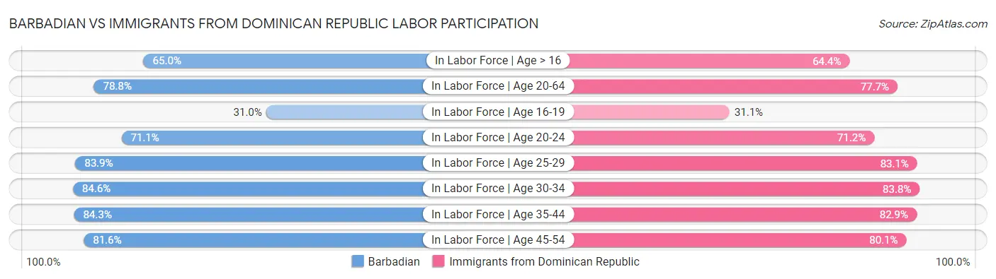 Barbadian vs Immigrants from Dominican Republic Labor Participation