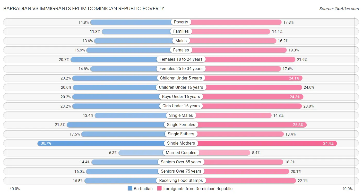 Barbadian vs Immigrants from Dominican Republic Poverty
