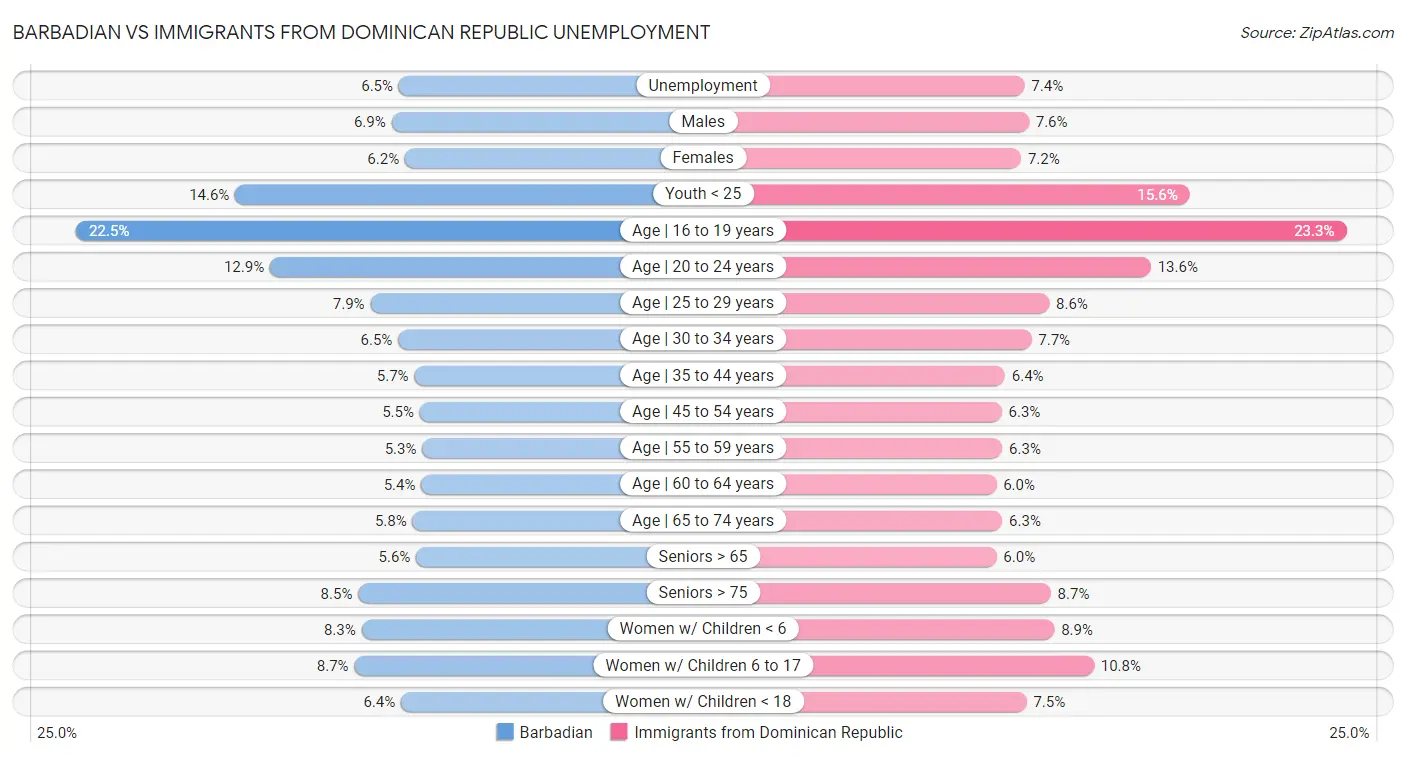 Barbadian vs Immigrants from Dominican Republic Unemployment