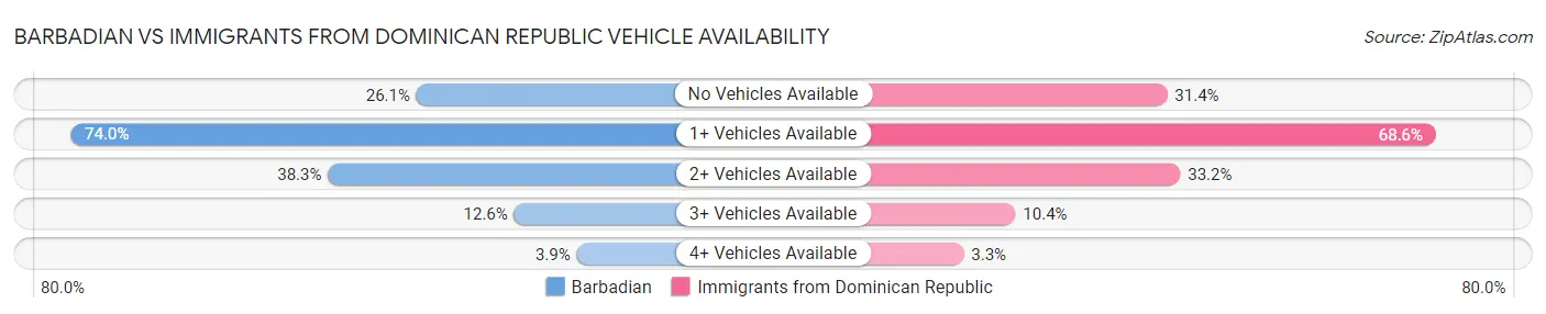 Barbadian vs Immigrants from Dominican Republic Vehicle Availability