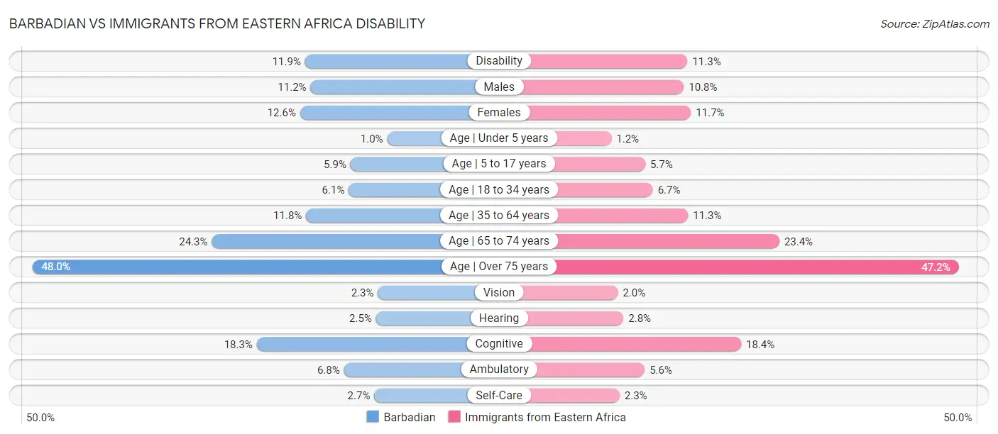 Barbadian vs Immigrants from Eastern Africa Disability