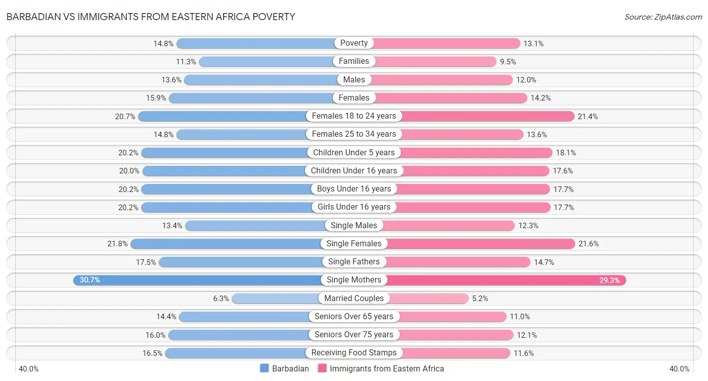 Barbadian vs Immigrants from Eastern Africa Poverty