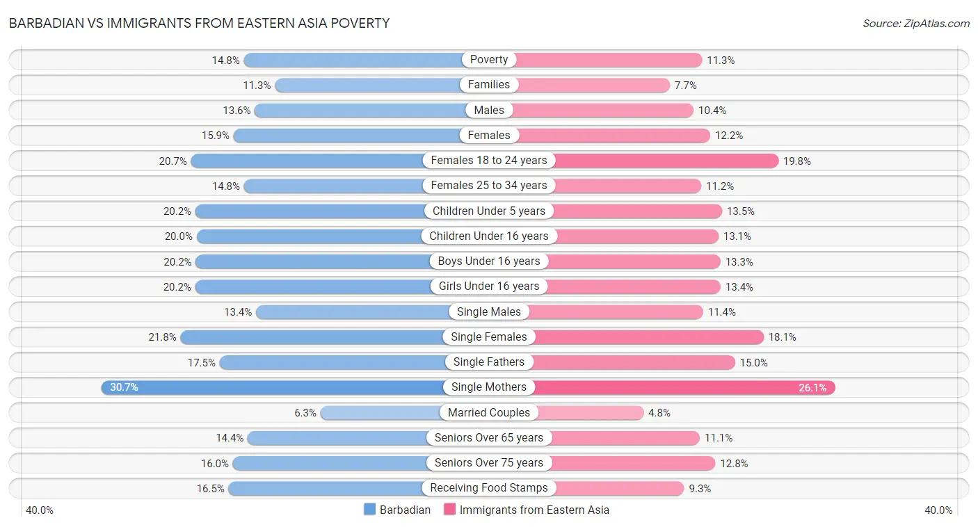Barbadian vs Immigrants from Eastern Asia Poverty