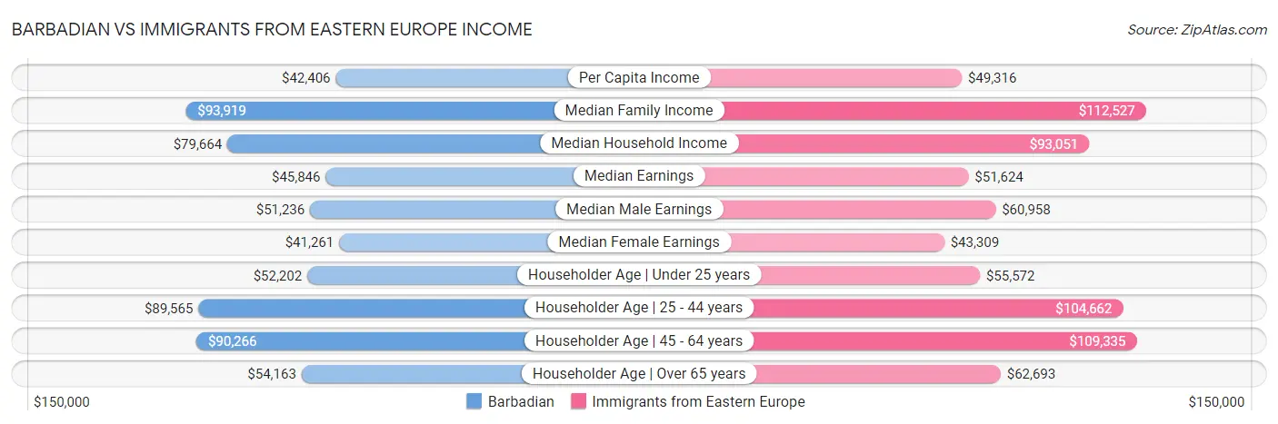 Barbadian vs Immigrants from Eastern Europe Income