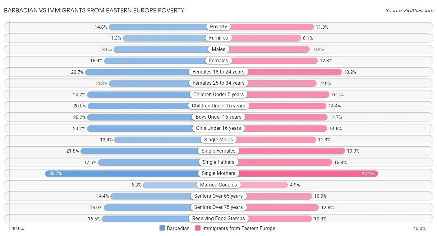 Barbadian vs Immigrants from Eastern Europe Poverty