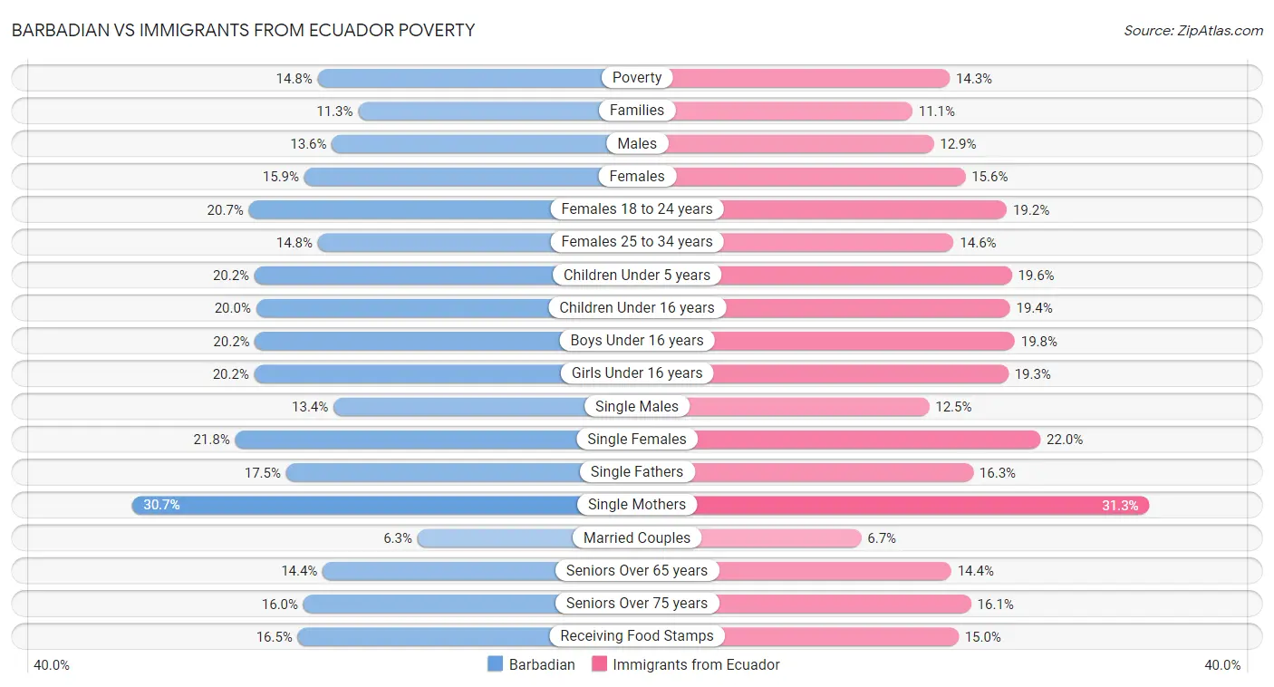 Barbadian vs Immigrants from Ecuador Poverty