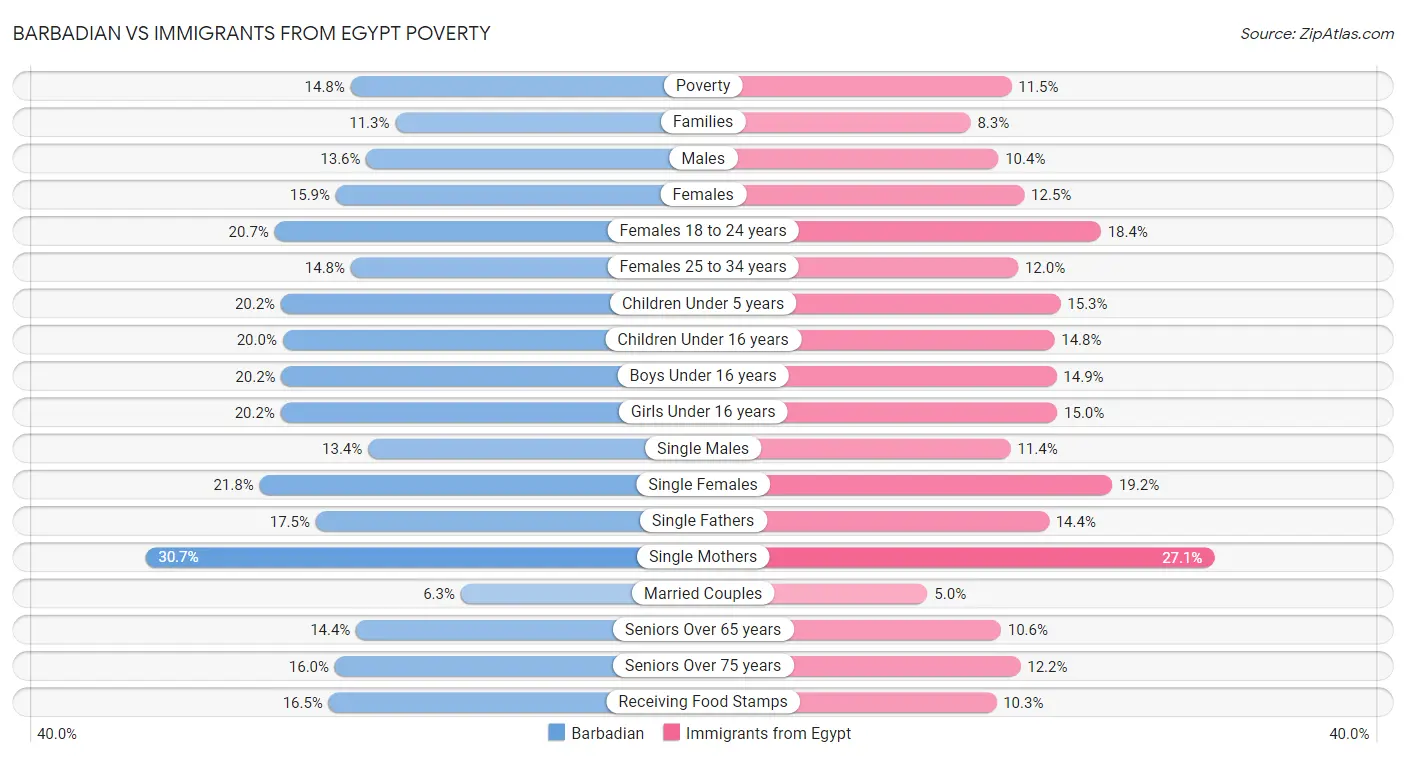 Barbadian vs Immigrants from Egypt Poverty