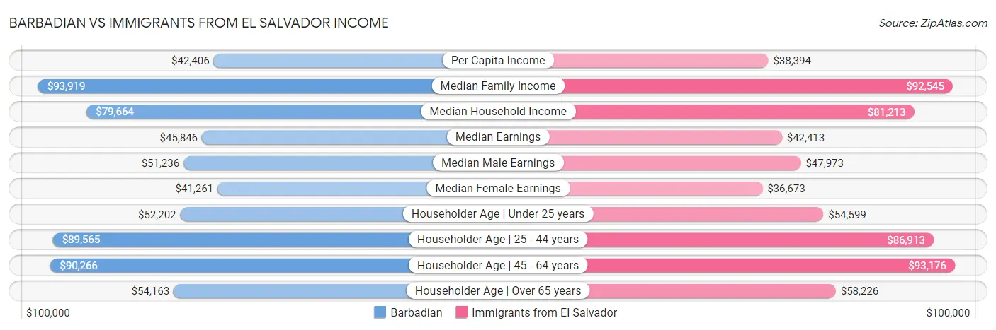 Barbadian vs Immigrants from El Salvador Income
