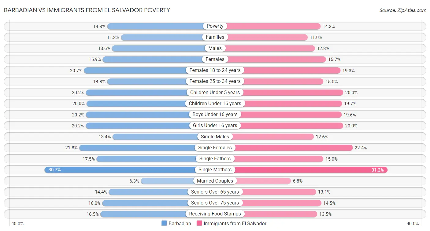 Barbadian vs Immigrants from El Salvador Poverty