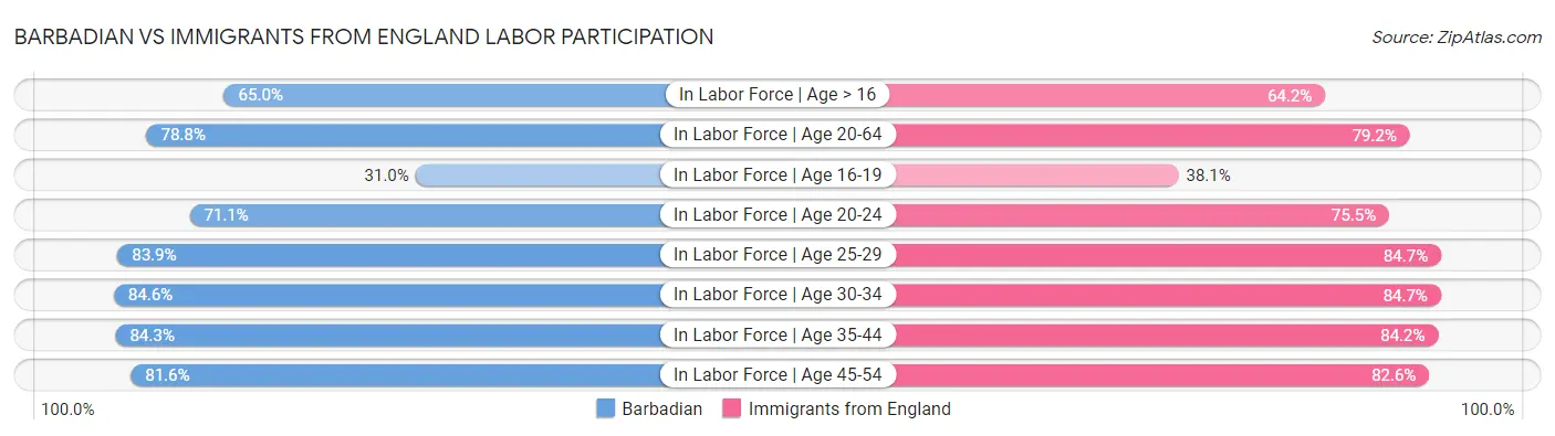 Barbadian vs Immigrants from England Labor Participation