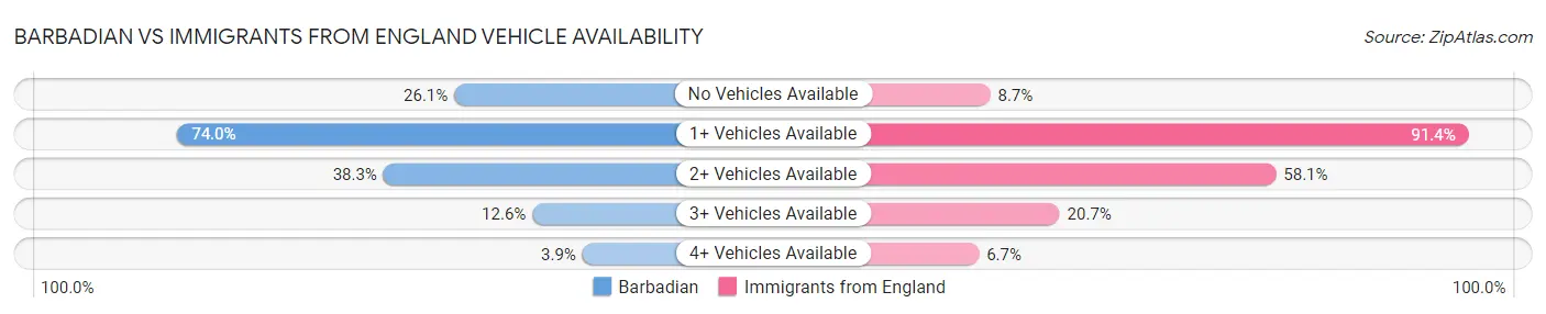 Barbadian vs Immigrants from England Vehicle Availability