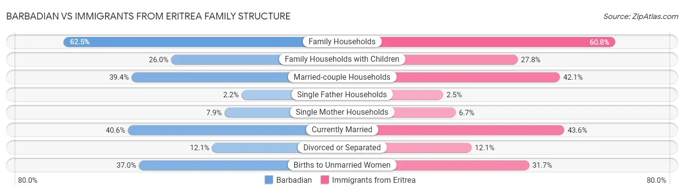 Barbadian vs Immigrants from Eritrea Family Structure