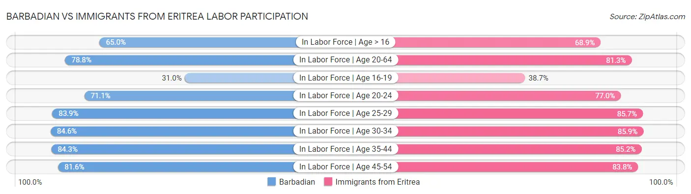 Barbadian vs Immigrants from Eritrea Labor Participation