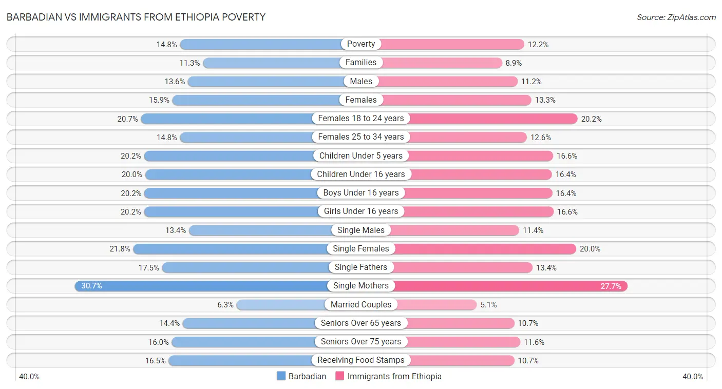 Barbadian vs Immigrants from Ethiopia Poverty