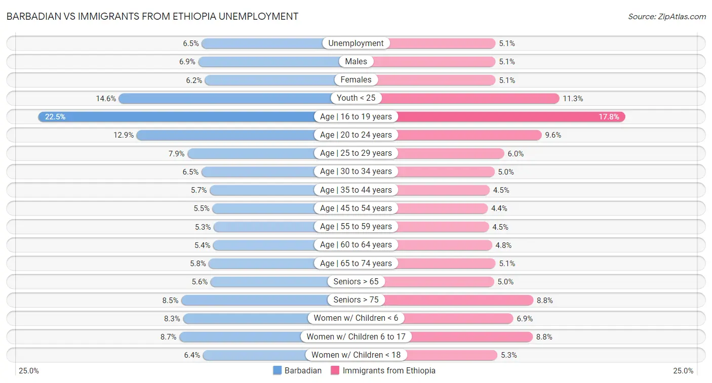 Barbadian vs Immigrants from Ethiopia Unemployment