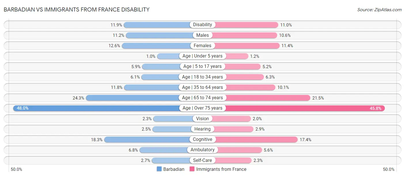 Barbadian vs Immigrants from France Disability