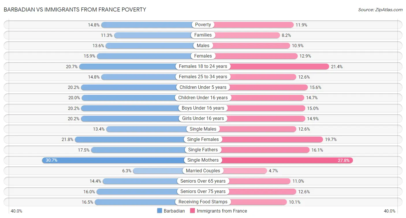 Barbadian vs Immigrants from France Poverty