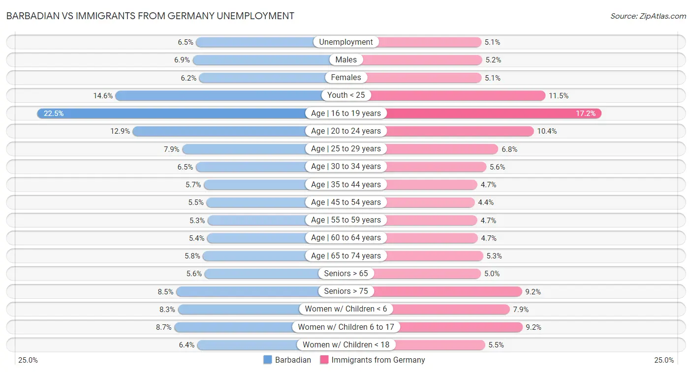 Barbadian vs Immigrants from Germany Unemployment