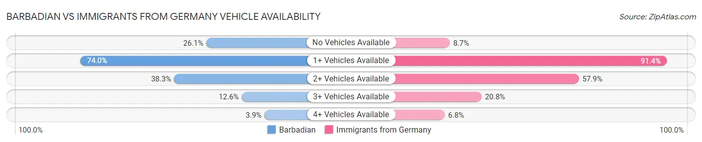 Barbadian vs Immigrants from Germany Vehicle Availability