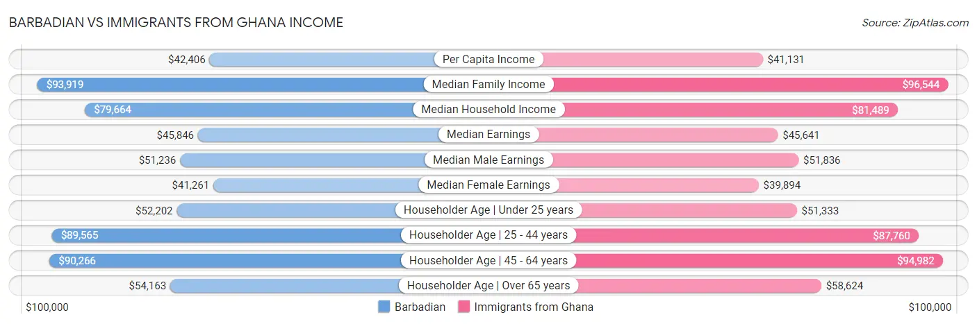 Barbadian vs Immigrants from Ghana Income