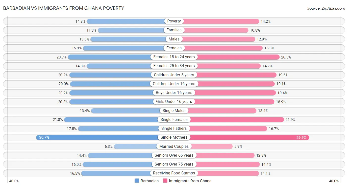 Barbadian vs Immigrants from Ghana Poverty