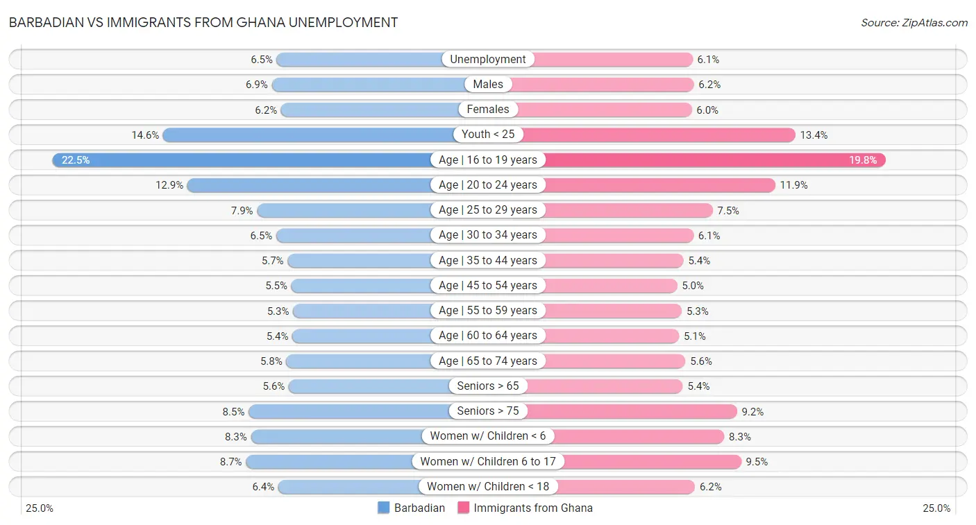 Barbadian vs Immigrants from Ghana Unemployment