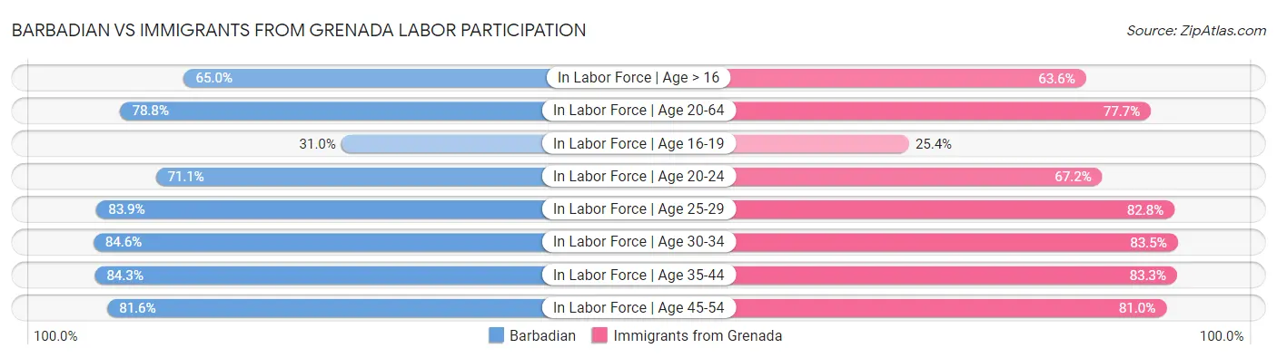 Barbadian vs Immigrants from Grenada Labor Participation