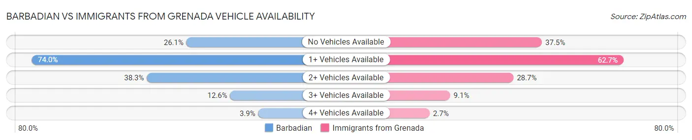 Barbadian vs Immigrants from Grenada Vehicle Availability