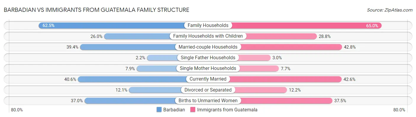 Barbadian vs Immigrants from Guatemala Family Structure