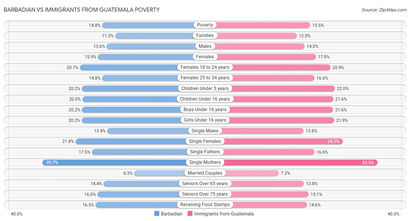 Barbadian vs Immigrants from Guatemala Poverty