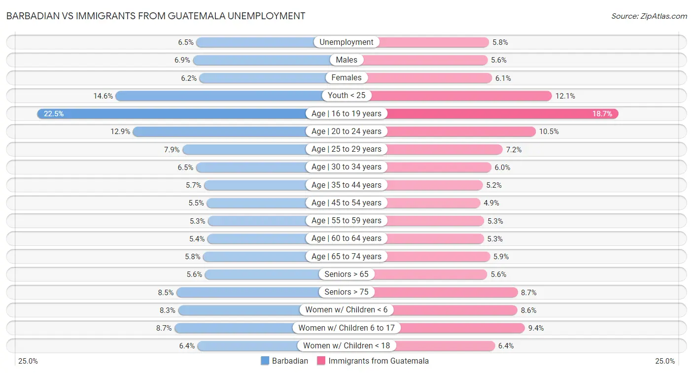 Barbadian vs Immigrants from Guatemala Unemployment