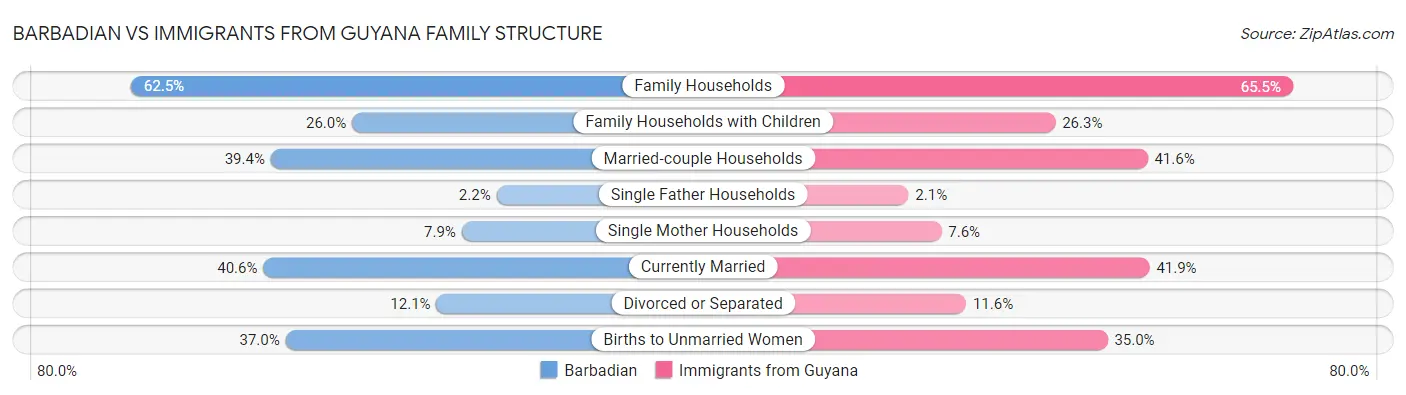 Barbadian vs Immigrants from Guyana Family Structure