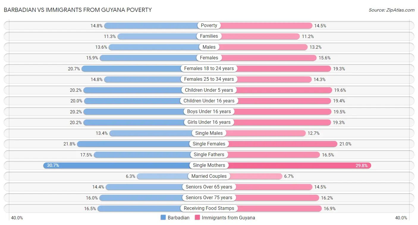 Barbadian vs Immigrants from Guyana Poverty