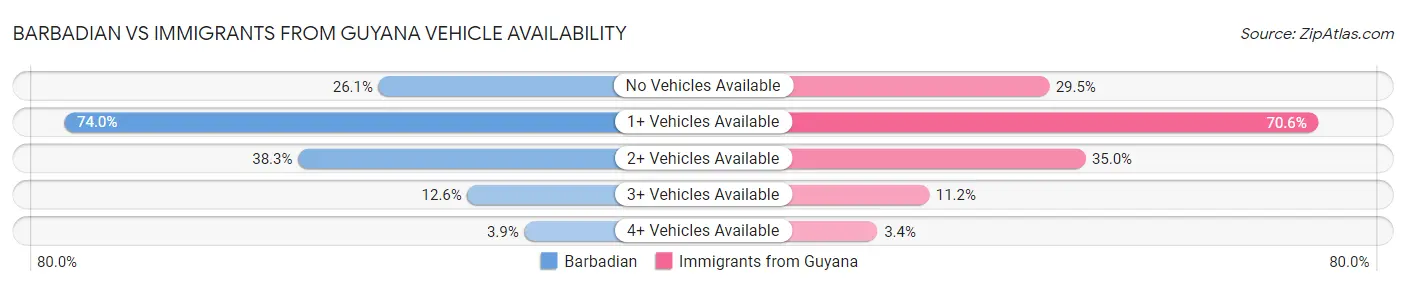 Barbadian vs Immigrants from Guyana Vehicle Availability