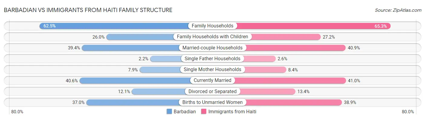 Barbadian vs Immigrants from Haiti Family Structure