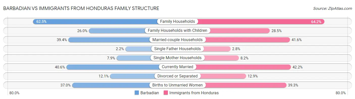Barbadian vs Immigrants from Honduras Family Structure