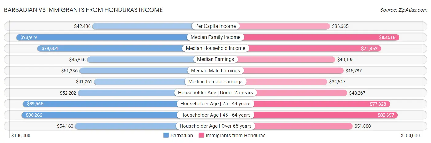 Barbadian vs Immigrants from Honduras Income