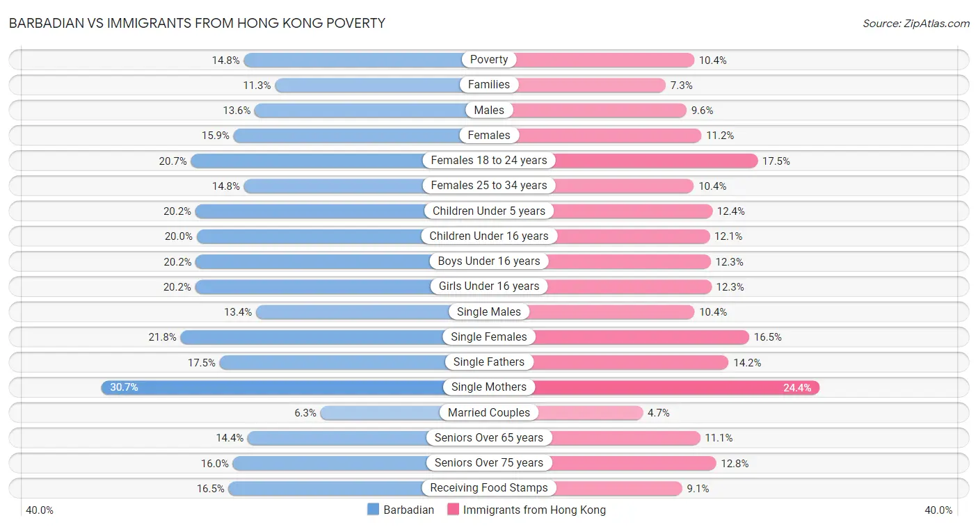 Barbadian vs Immigrants from Hong Kong Poverty
