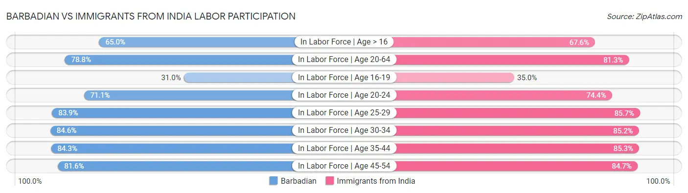Barbadian vs Immigrants from India Labor Participation